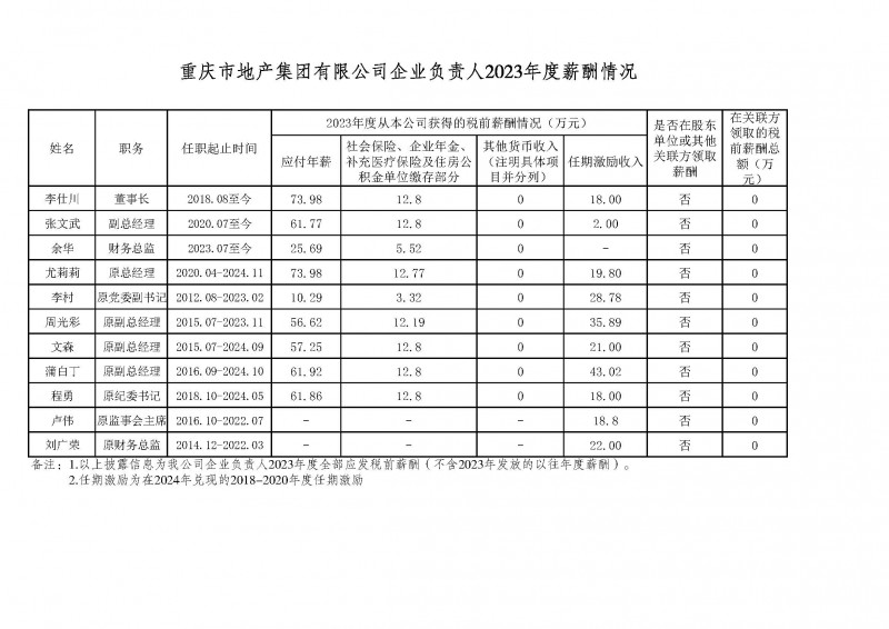 市地產(chǎn)集團企業(yè)負(fù)責(zé)人2023年度薪酬情況公示.jpg